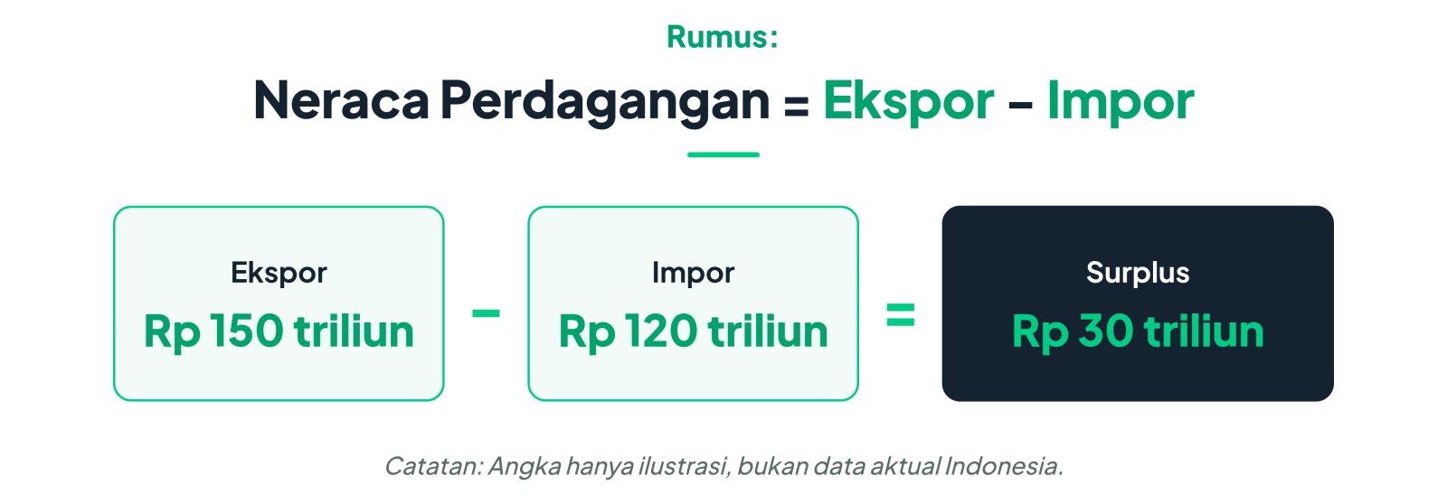 contoh perhitungan neraca perdagangan