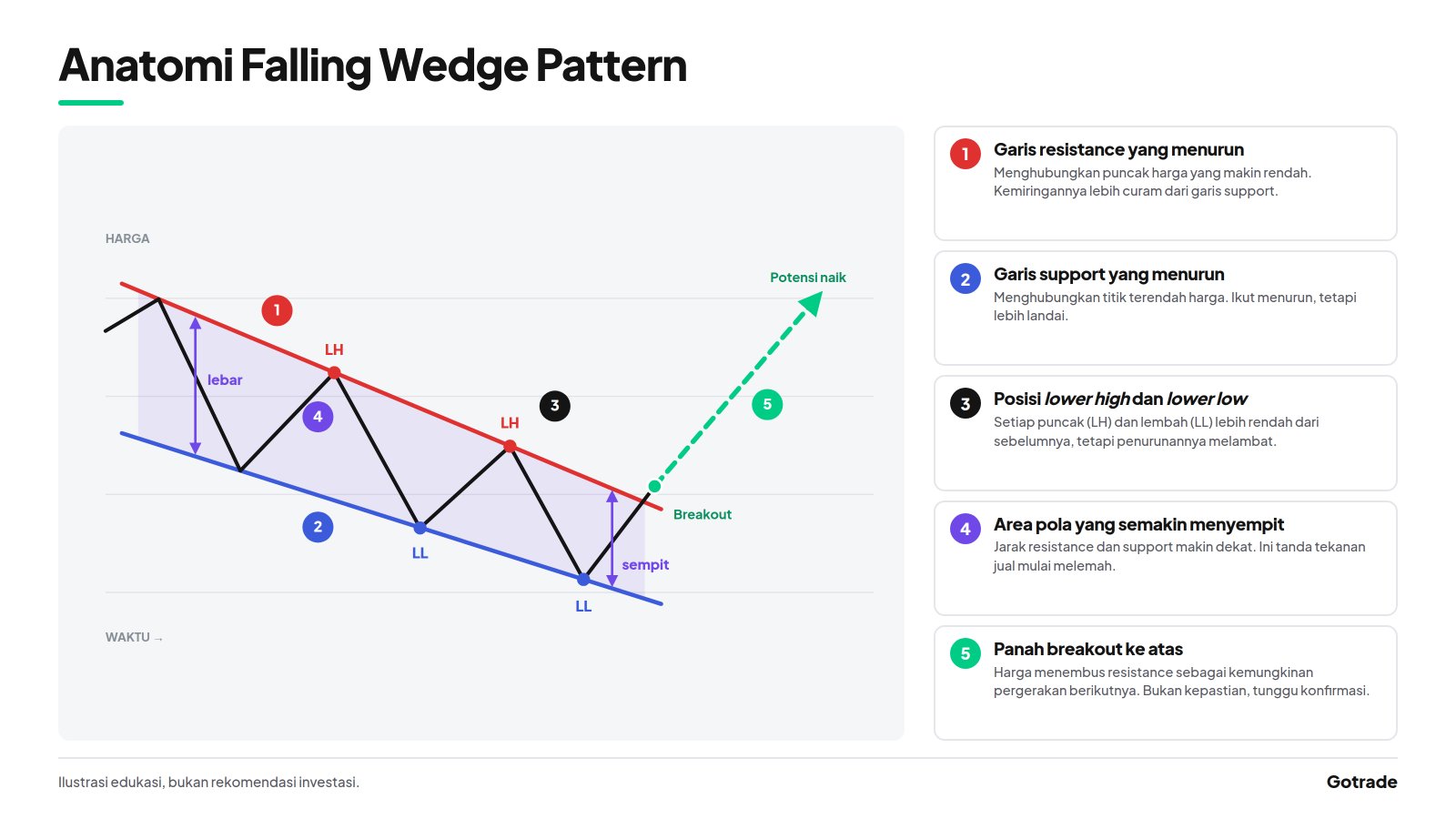 anatomi falling wedge pattern