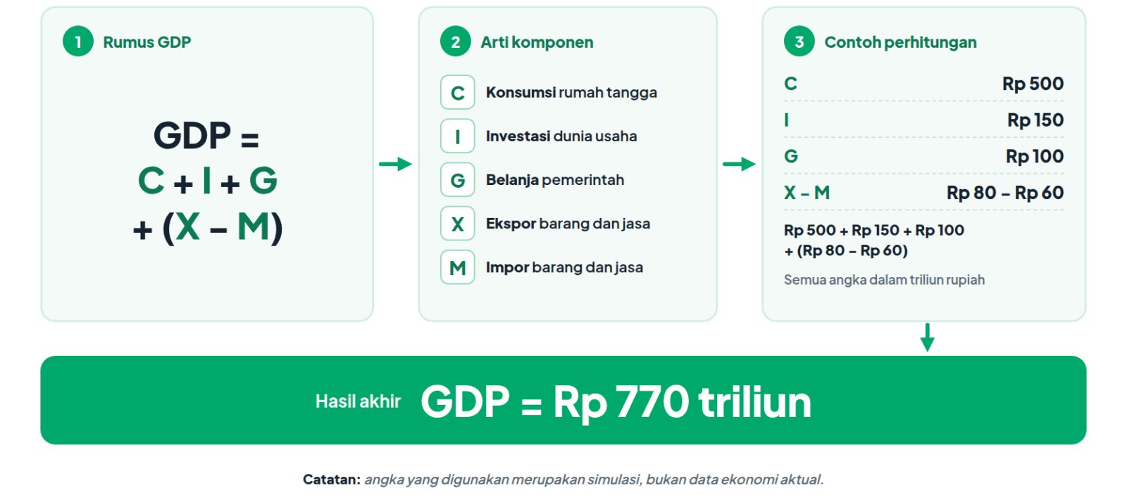 contoh perhitungan gdp