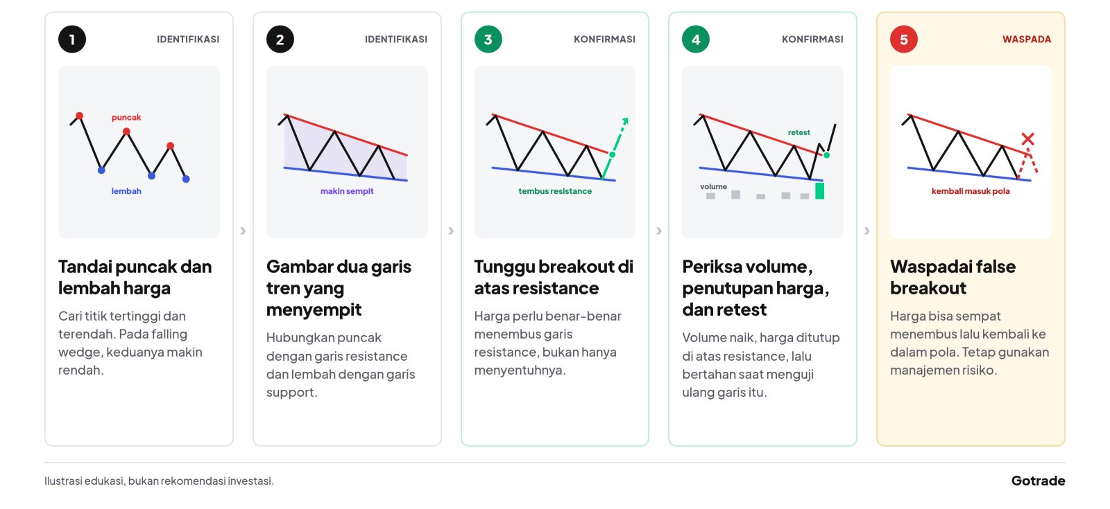 Cara Mengidentifikasi Falling Wedge Pattern