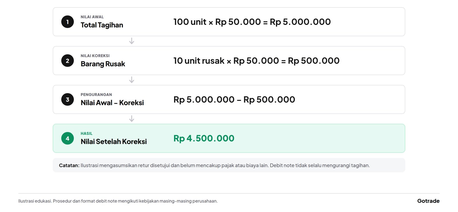 contoh perhitungan debit note