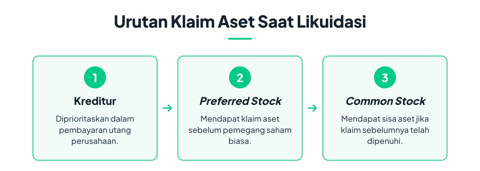 urutan klaim aset